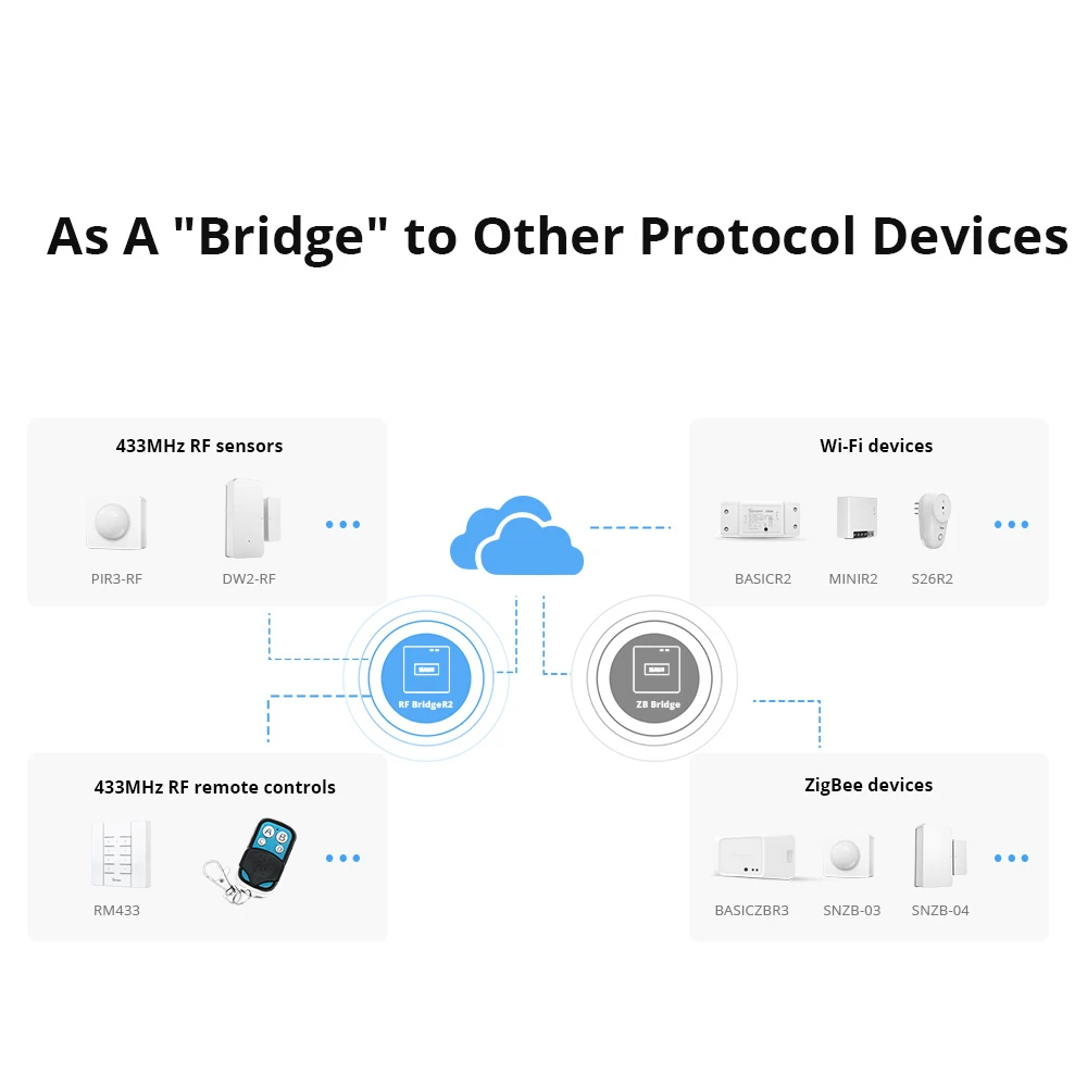 Sonoff RF Bridge R2 433MHz WiFi - pont entre comandaments