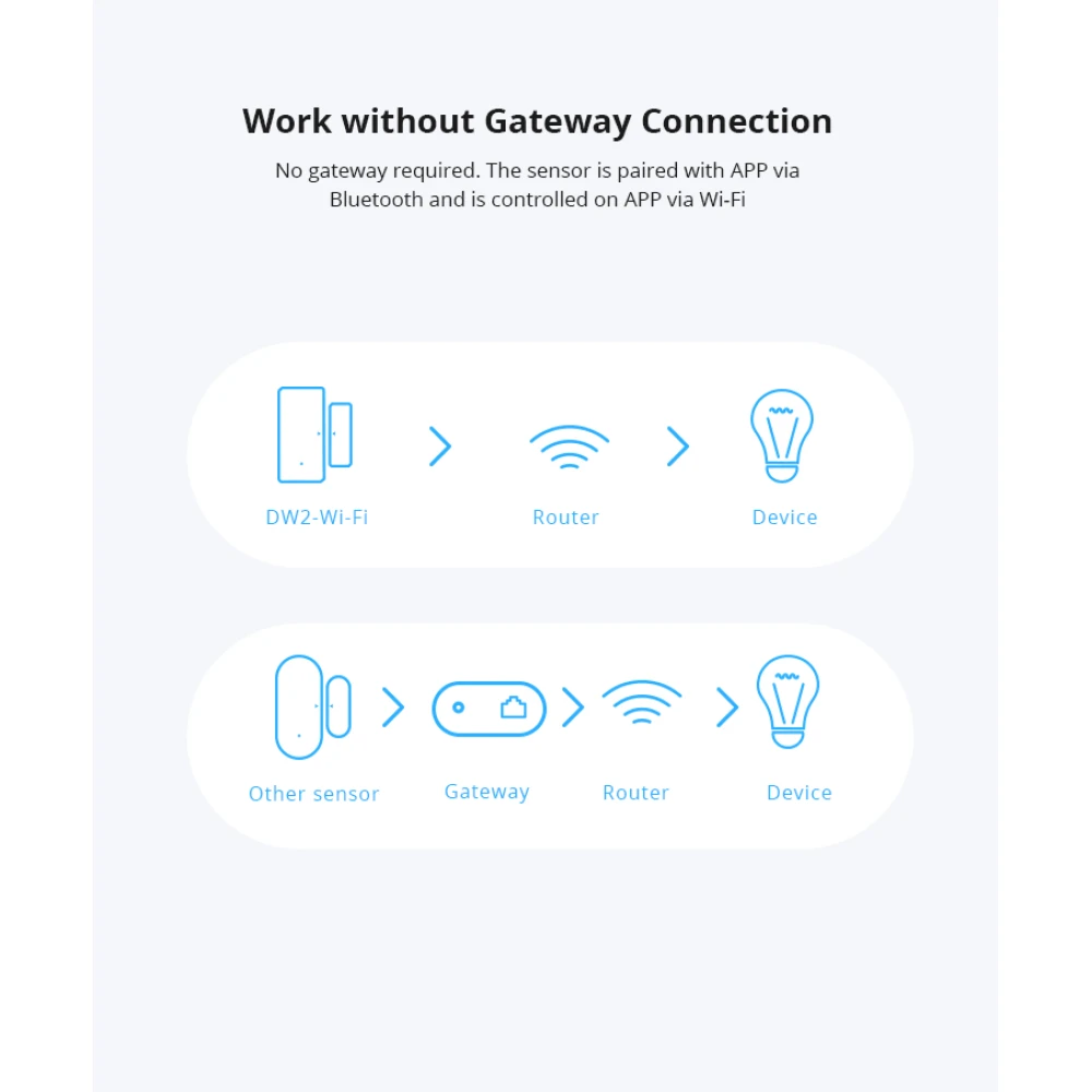 SONOFF SDW2 sensor d'obertura per a porta i finestra WiFi