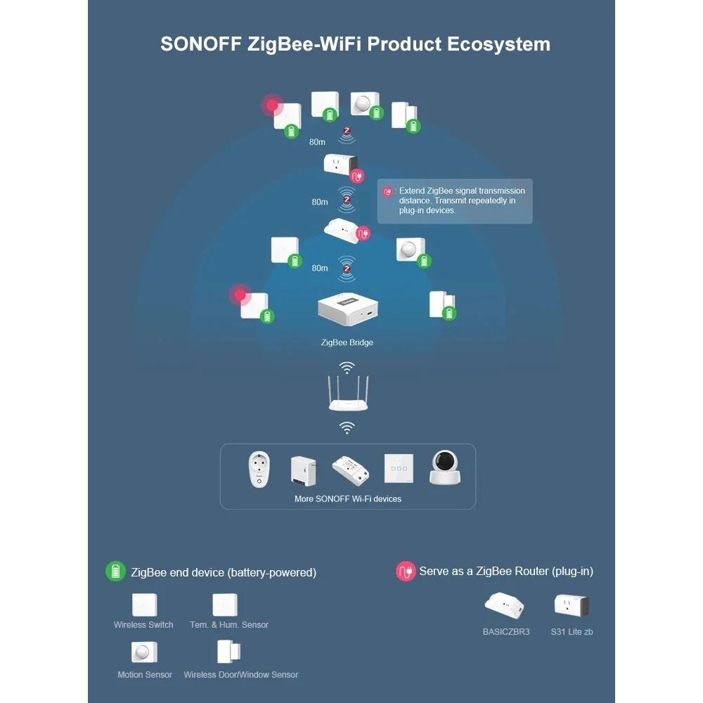 SONOFF ZBBridge: pont intel·ligent Zigbee amb suport WiFi i Alexa