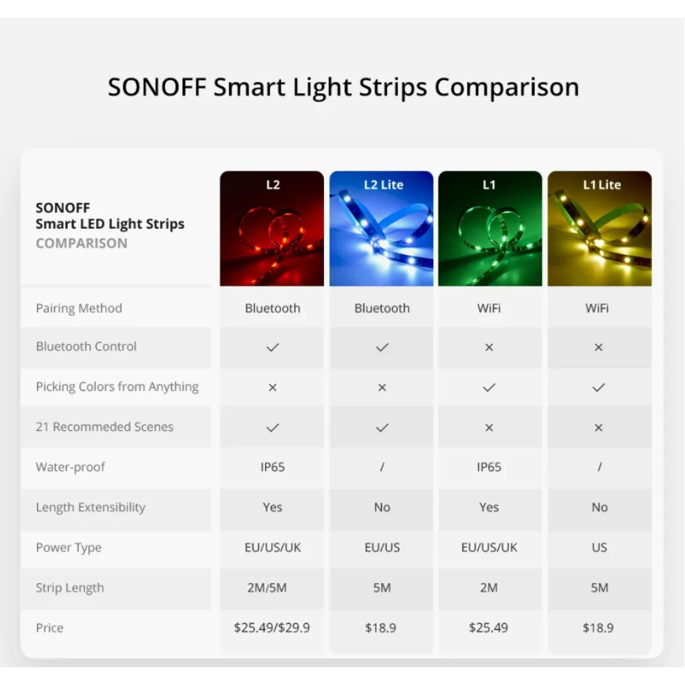Tira LED intel·ligent WiFi SONOFF L2 Lite 5 metres amb comandament i app